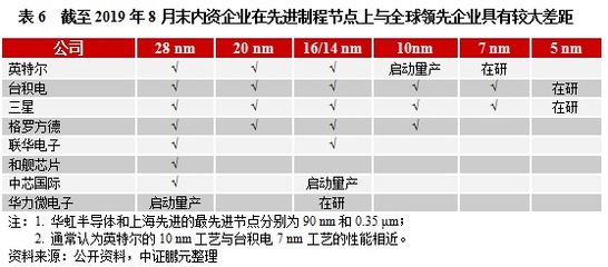行業展望 | 集成電路行業:行業景氣度有望觸底回升, 債務風險整體可控