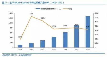 中國存儲行業崛起之路,基礎這么薄弱靠啥翻身-嵌入式系統-與非網