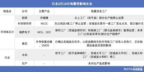 日本突發強震,汽車“缺芯”雪上加霜?