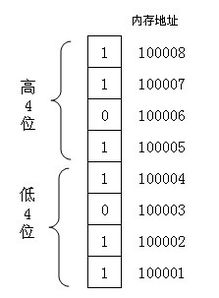 cpu對存儲器的讀寫 一 地址總線