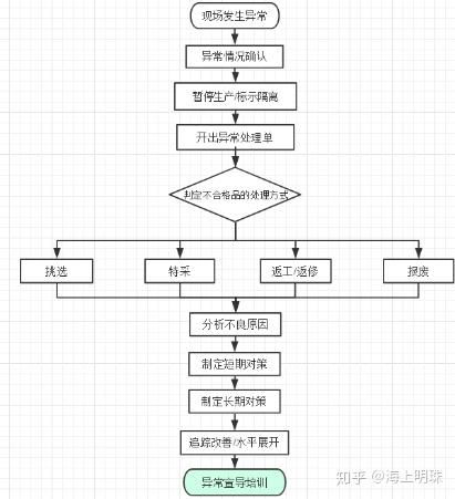 假若你在生產(chǎn)現(xiàn)場發(fā)現(xiàn)某產(chǎn)品存在質(zhì)量問題 該如何解決 我該怎么回答