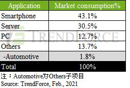 車用存儲器需求大增 未來三年cagr可望超過30