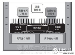 革命性提升存儲器的性能 virtex ultrascale fpga