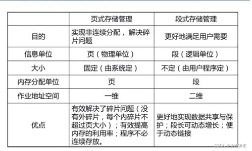 存儲器管理2 離散分配方式 os筆記