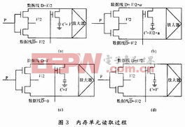 存儲器 電子產品世界