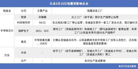 日本突發強震,汽車“缺芯”雪上加霜?