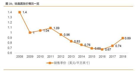 存儲器,開啟新一輪漲價周期