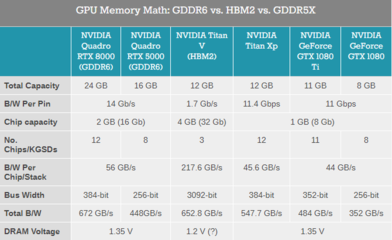 NVIDIA推出新一代圖靈GPU架構:NVIDIA在光線跟蹤,GDDR6等方面實現雙打