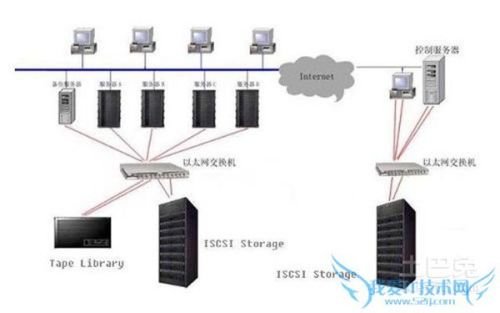 網絡存儲器的網絡附加存儲 nas