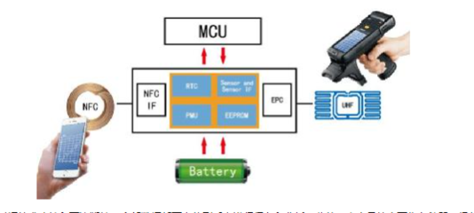 聚焦新冠疫苗冷鏈,復旦微電子助力完善冷鏈物流配送管理體系