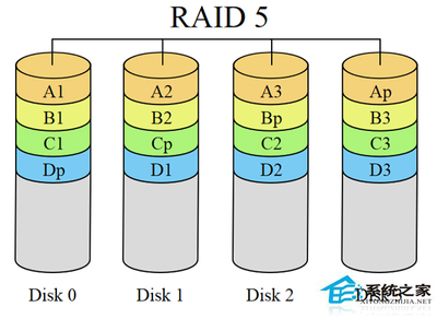 Linux系統常用磁盤陣列介紹