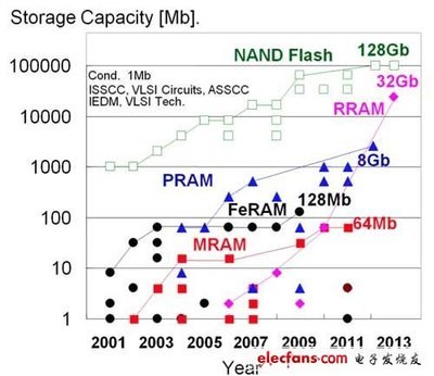 ISSCC:看ReRAM、存儲器帶寬進展 - 電子動態(tài) - 電子發(fā)燒友網(wǎng)