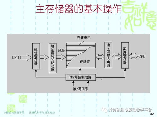 一個4體低位交叉的存儲器 第4章 主存儲器